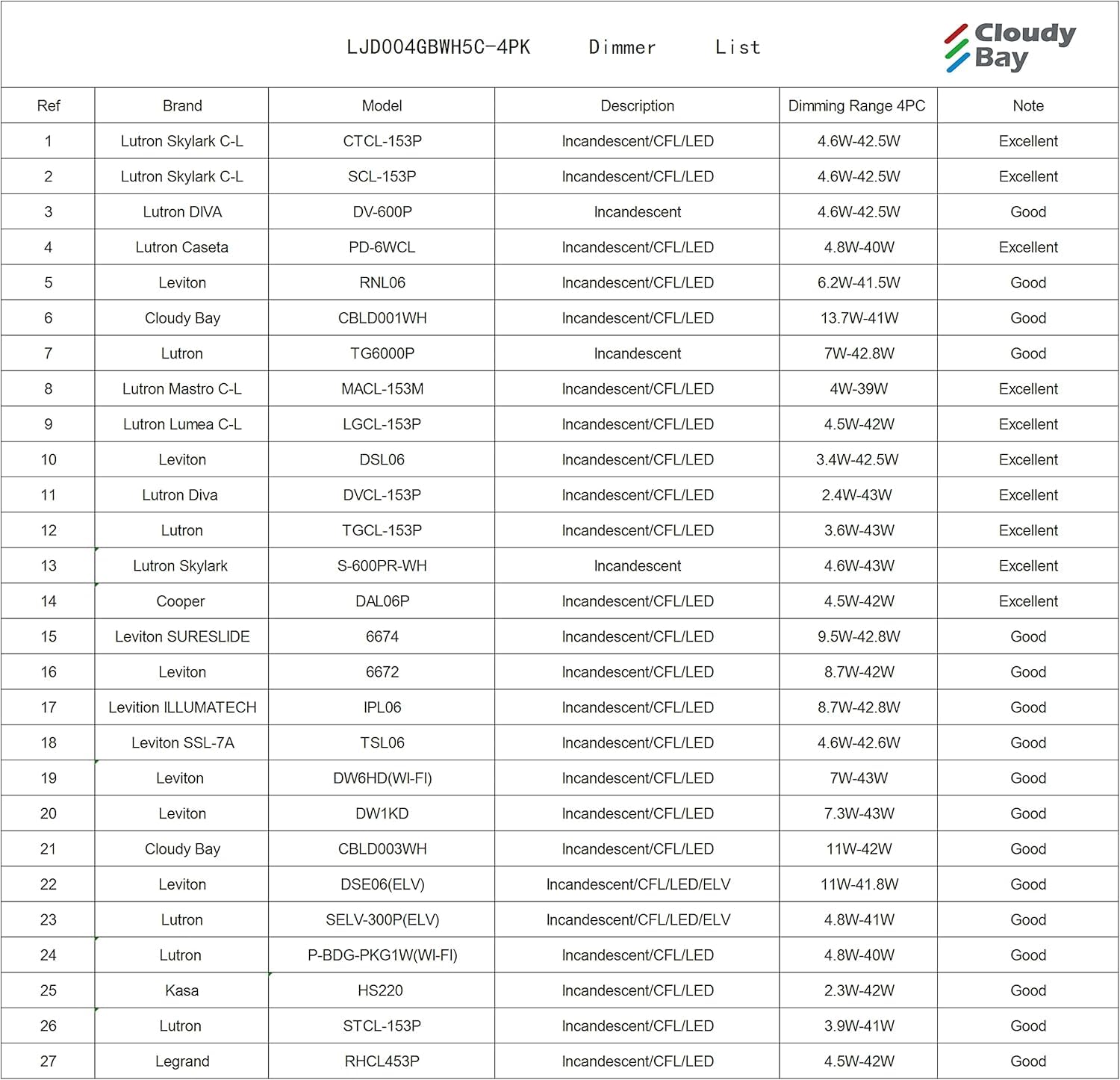 Compatibility chart of 27 dimmer models with dimming ranges for Cloudy Bay 4-inch 5CCT gimbal recessed lights