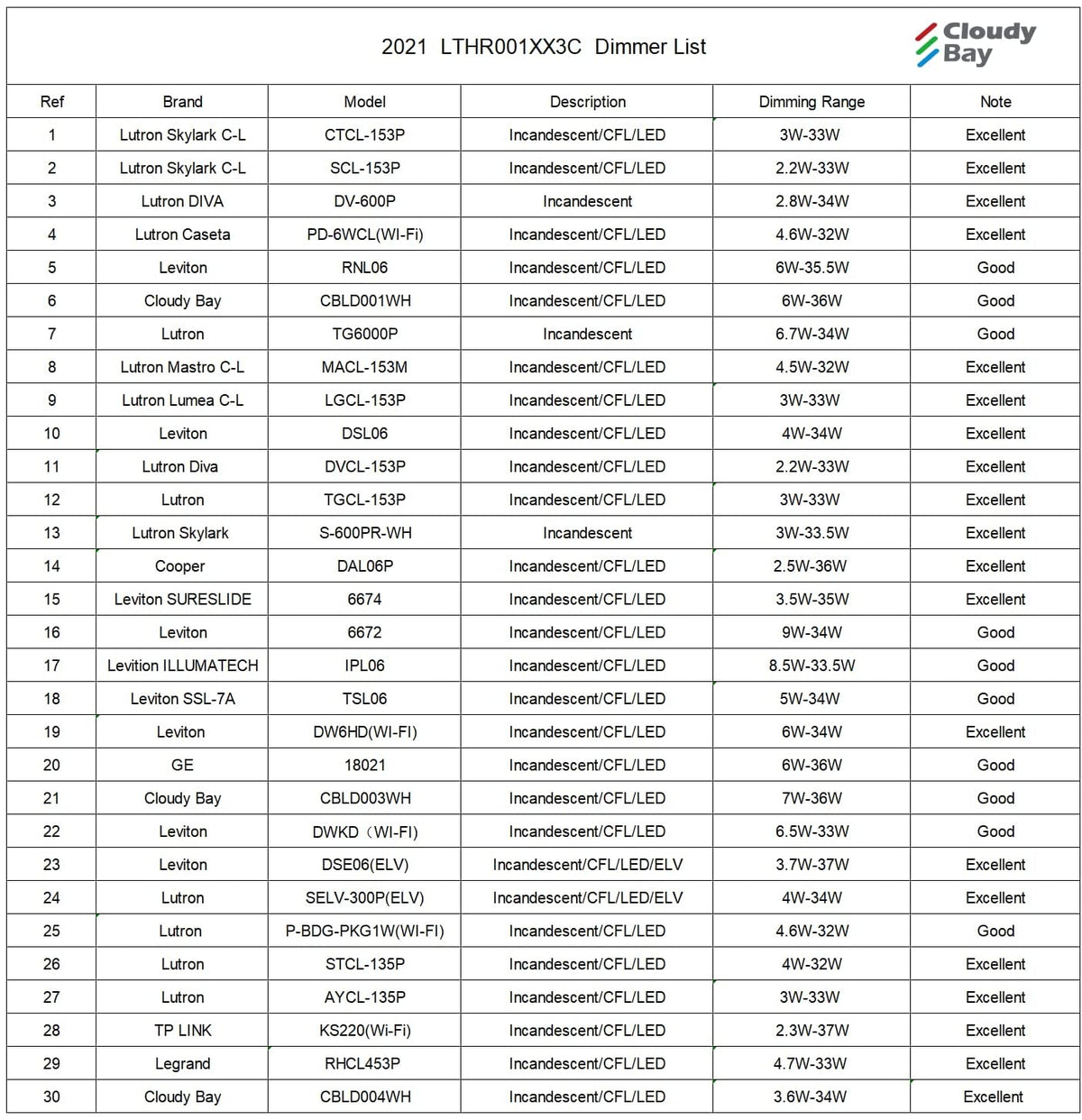 Dimmer switch compatibility chart listing recommended dimmer models for the LED track light heads