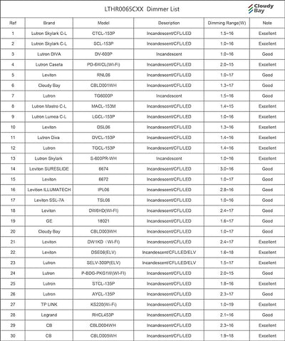CLOUDY BAY LED Flush Mount Ceiling Spot Light,CRI90+ 9W 3000K 4000K 5000K Selectable Dimmable,Adjustable Tilt Angle Ceiling Track Light Head,White
