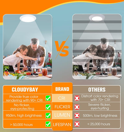 5 Color Temperature LED Flush Mount Ceiling Light,7.5 Inch,120V 15W Dimmable, CRI 90+,2700K/3000K/3500K/4000K/5000K Adjustable,White Finish