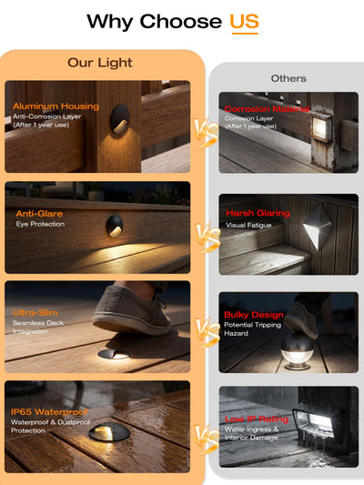 Comparison chart: anti-corrosion aluminum housing, anti-glare lens, ultra-slim profile, IP65 vs typical lights
