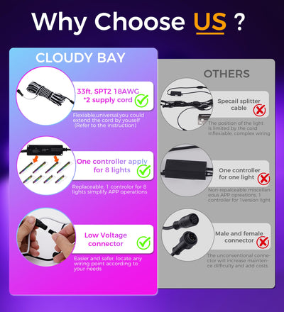 Daisy-chain wiring with waterproof connectors and wattage guidance