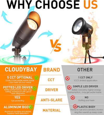 Low Voltage LED Landscape Spotlights with Spike Stand, 12V 9W, 5CCT, Bronze, 4 PCs