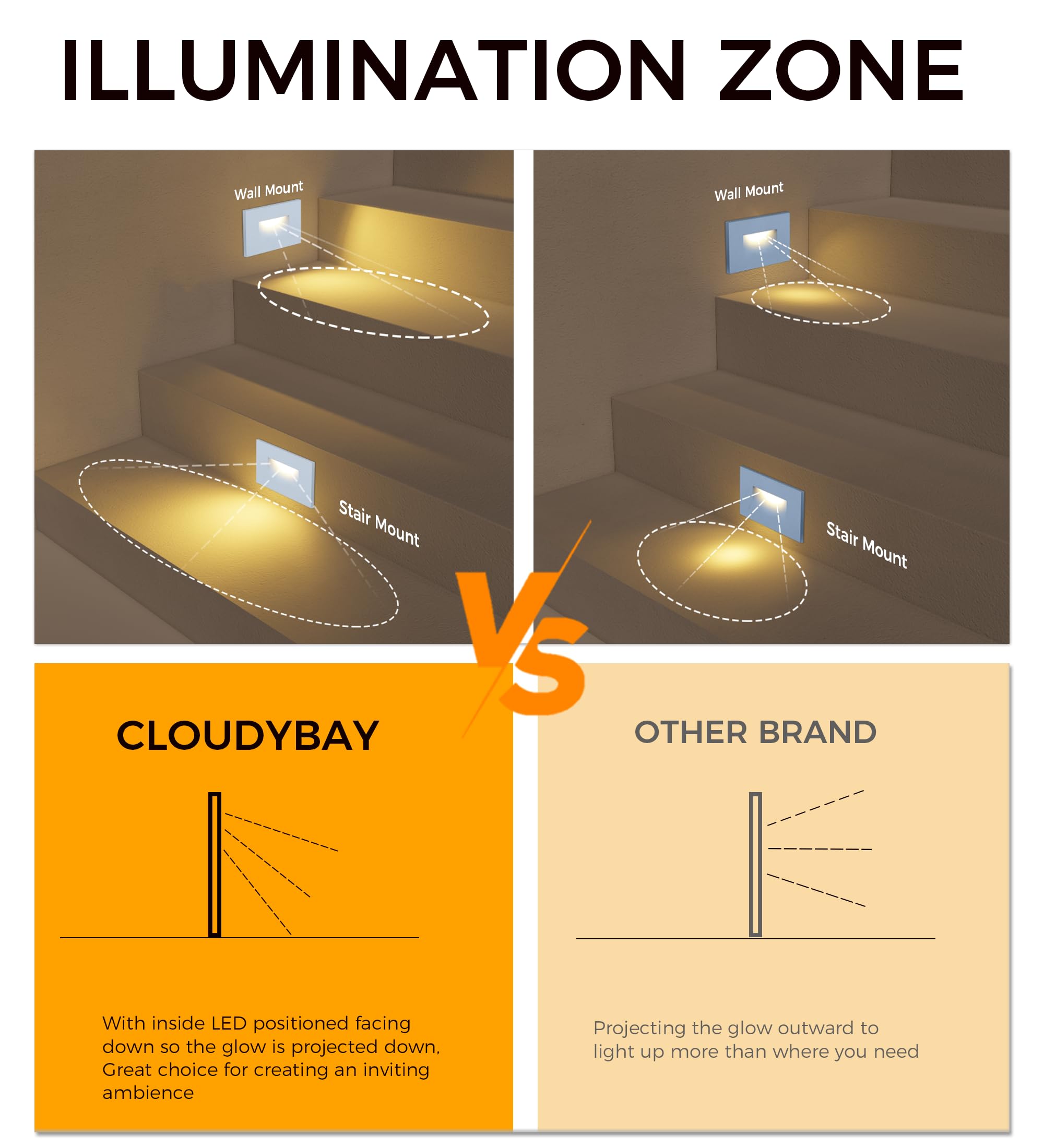 Illumination zone comparison showing the step light's downward glow on stairs instead of harsh outward projection