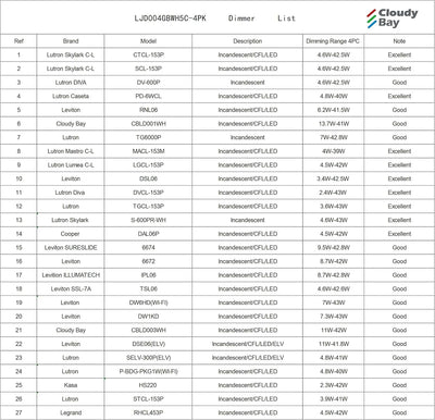 Compatibility chart of 27 dimmer models with dimming ranges for Cloudy Bay 4-inch 5CCT gimbal recessed lights