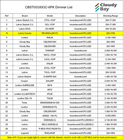 LED Step/Stair Light, 120V 3W 100lm, 3CCT, Dimmable, White Finish, 12 PCs